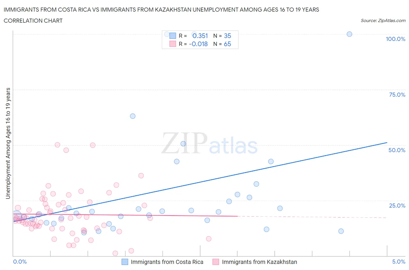 Immigrants from Costa Rica vs Immigrants from Kazakhstan Unemployment Among Ages 16 to 19 years