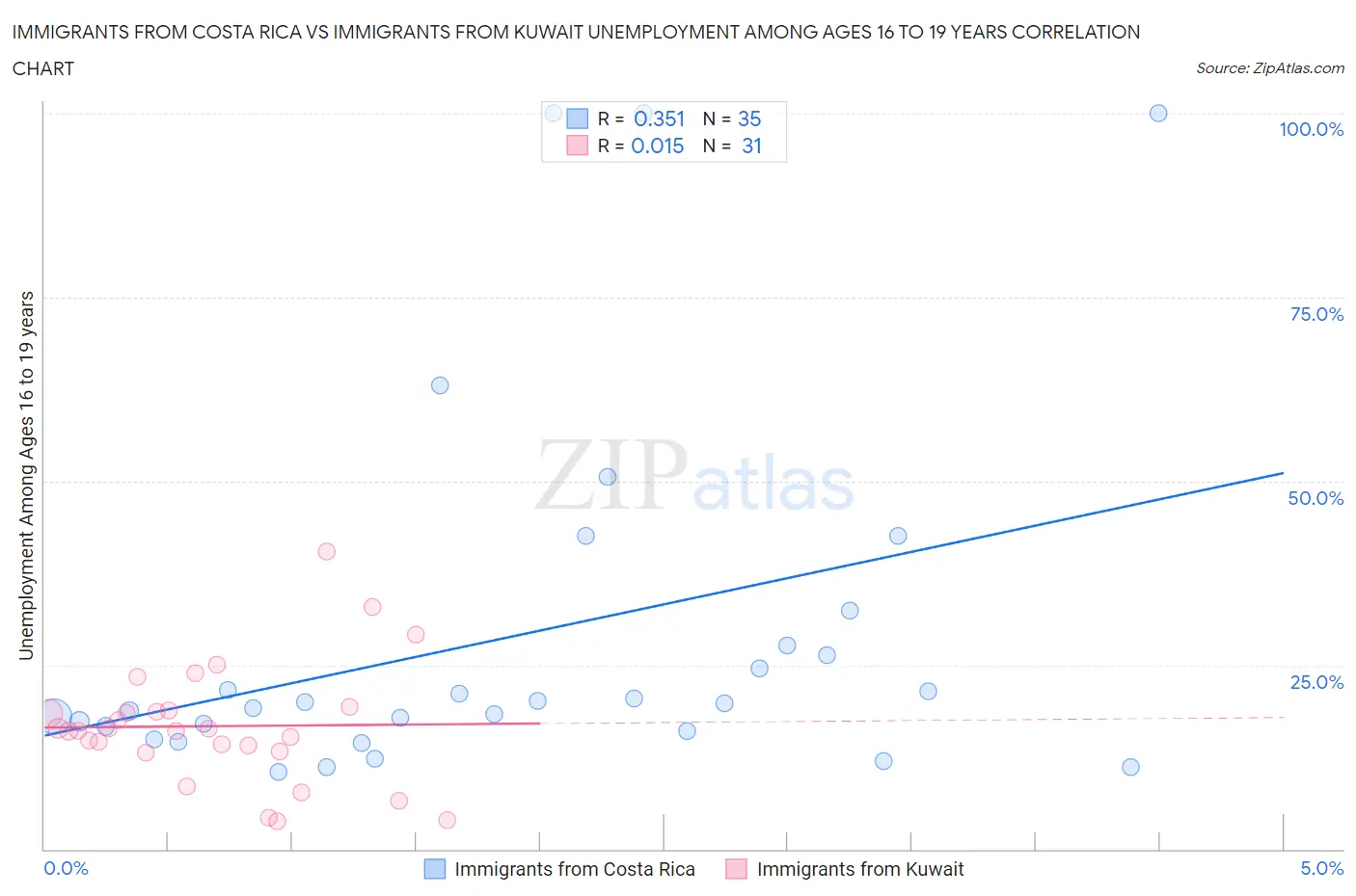 Immigrants from Costa Rica vs Immigrants from Kuwait Unemployment Among Ages 16 to 19 years