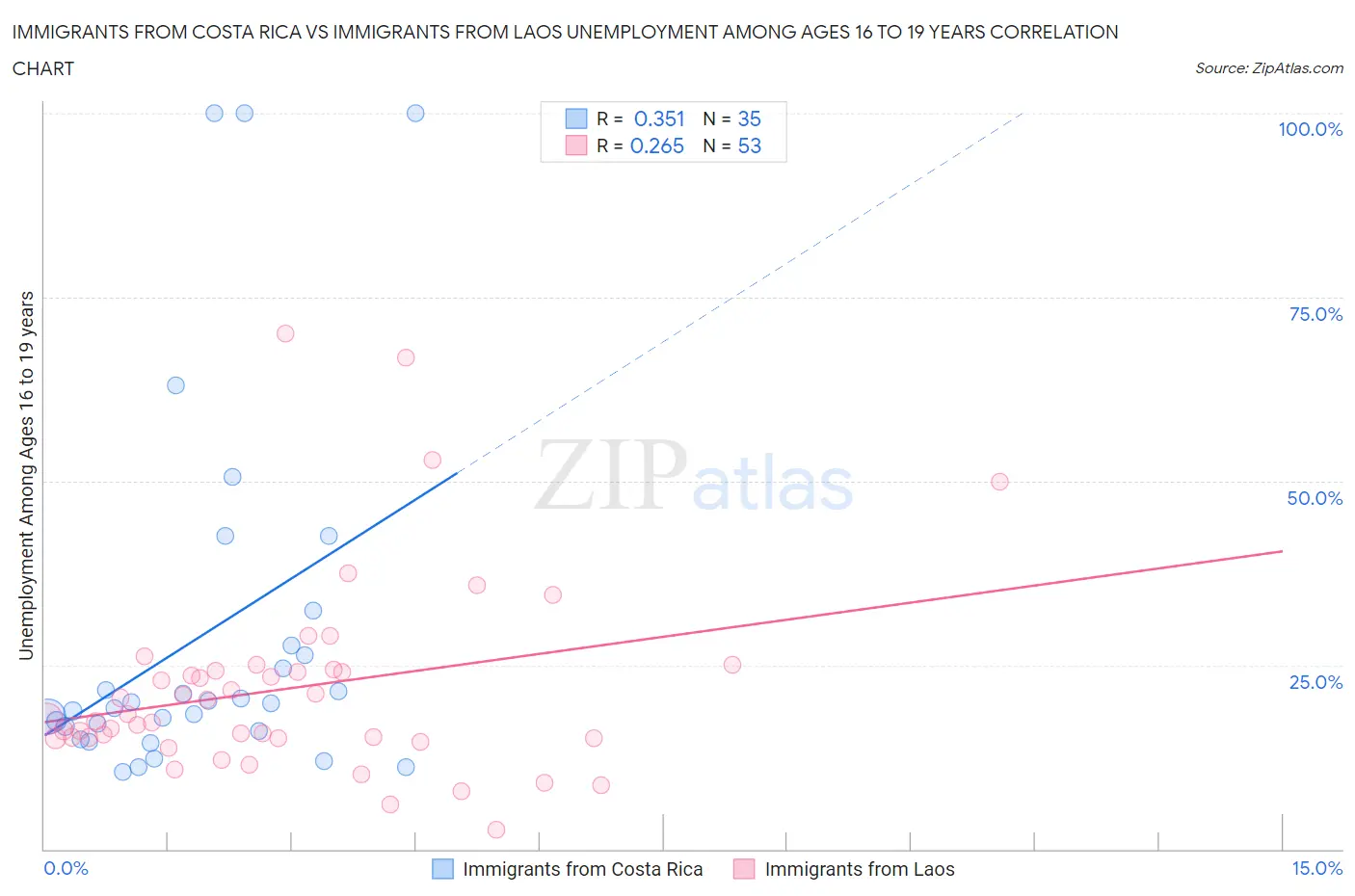 Immigrants from Costa Rica vs Immigrants from Laos Unemployment Among Ages 16 to 19 years