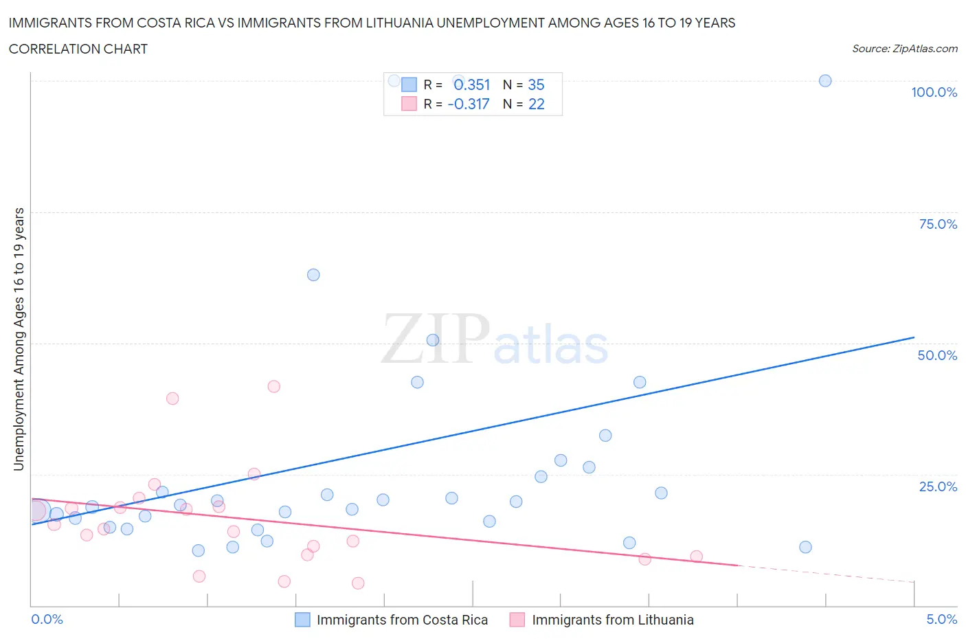 Immigrants from Costa Rica vs Immigrants from Lithuania Unemployment Among Ages 16 to 19 years