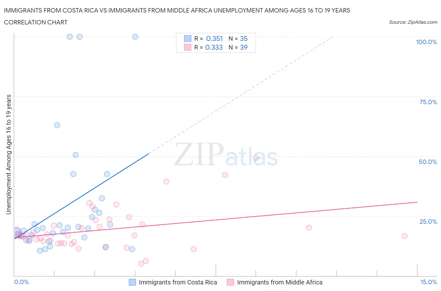 Immigrants from Costa Rica vs Immigrants from Middle Africa Unemployment Among Ages 16 to 19 years