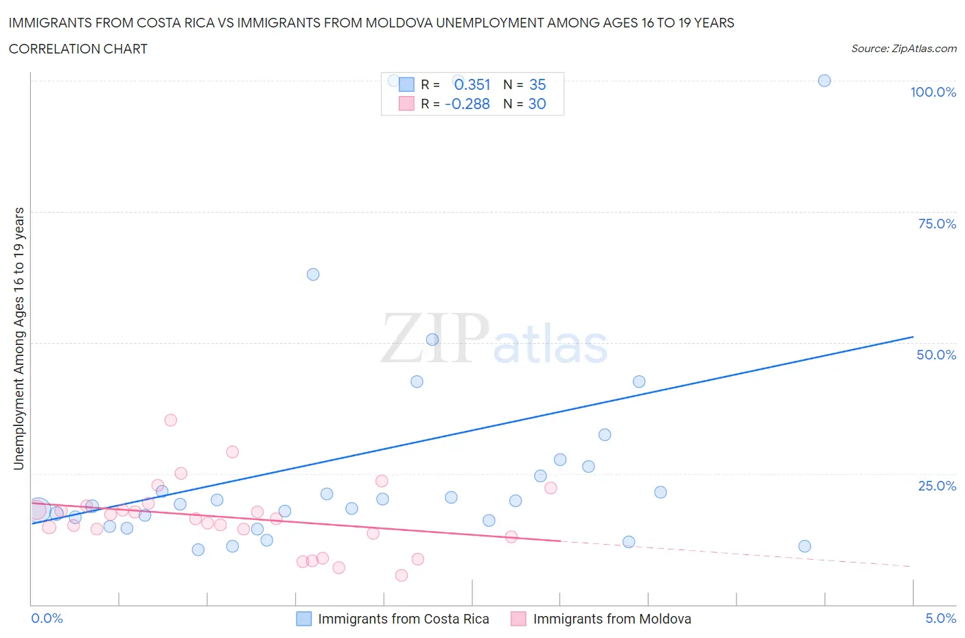 Immigrants from Costa Rica vs Immigrants from Moldova Unemployment Among Ages 16 to 19 years