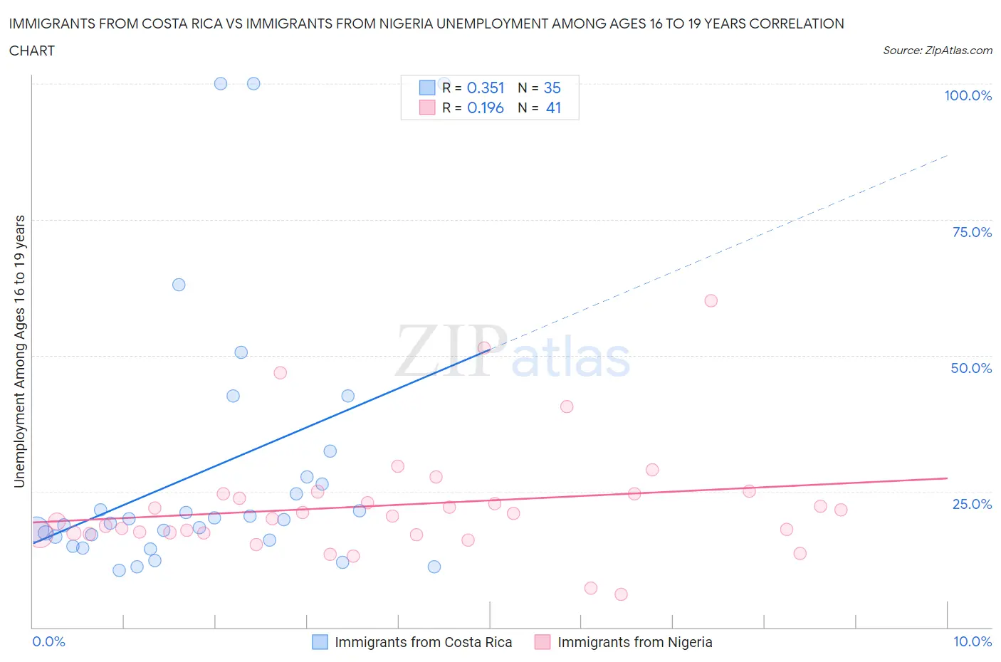 Immigrants from Costa Rica vs Immigrants from Nigeria Unemployment Among Ages 16 to 19 years
