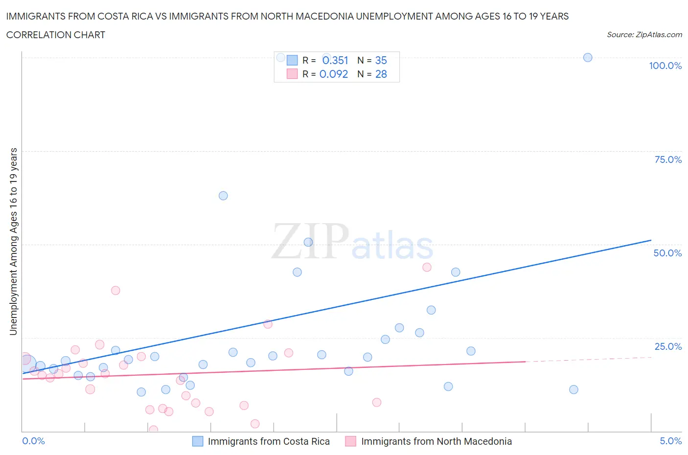 Immigrants from Costa Rica vs Immigrants from North Macedonia Unemployment Among Ages 16 to 19 years
