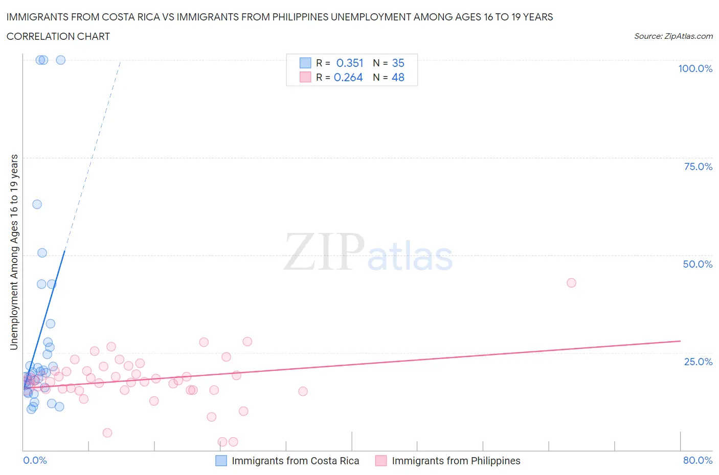 Immigrants from Costa Rica vs Immigrants from Philippines Unemployment Among Ages 16 to 19 years