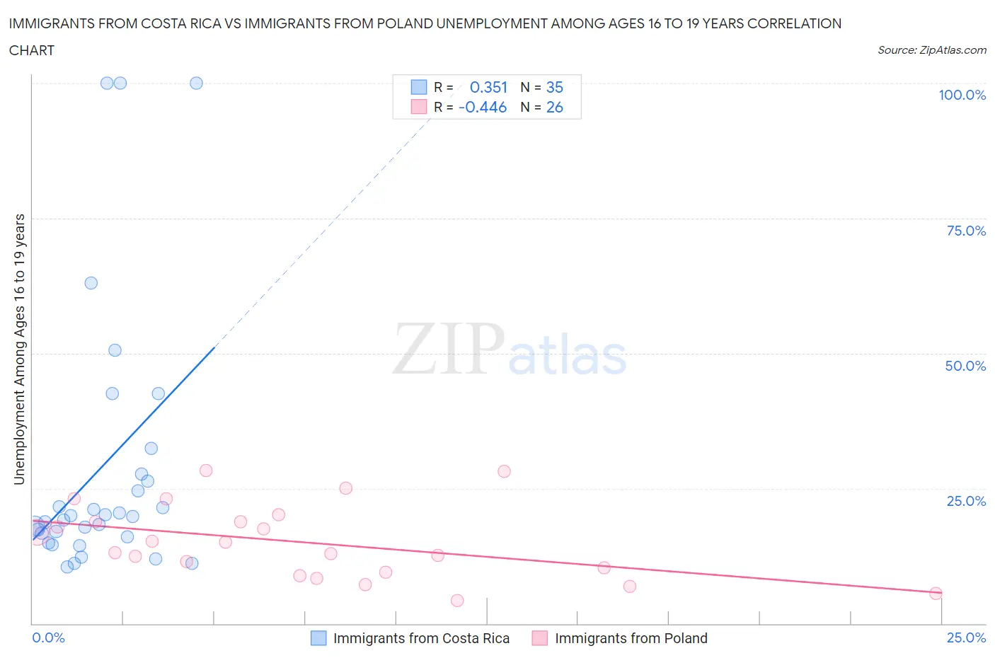 Immigrants from Costa Rica vs Immigrants from Poland Unemployment Among Ages 16 to 19 years