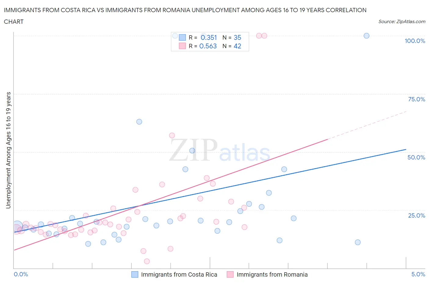 Immigrants from Costa Rica vs Immigrants from Romania Unemployment Among Ages 16 to 19 years