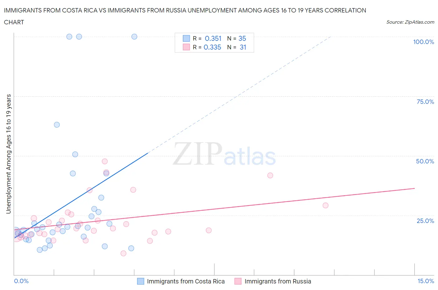 Immigrants from Costa Rica vs Immigrants from Russia Unemployment Among Ages 16 to 19 years