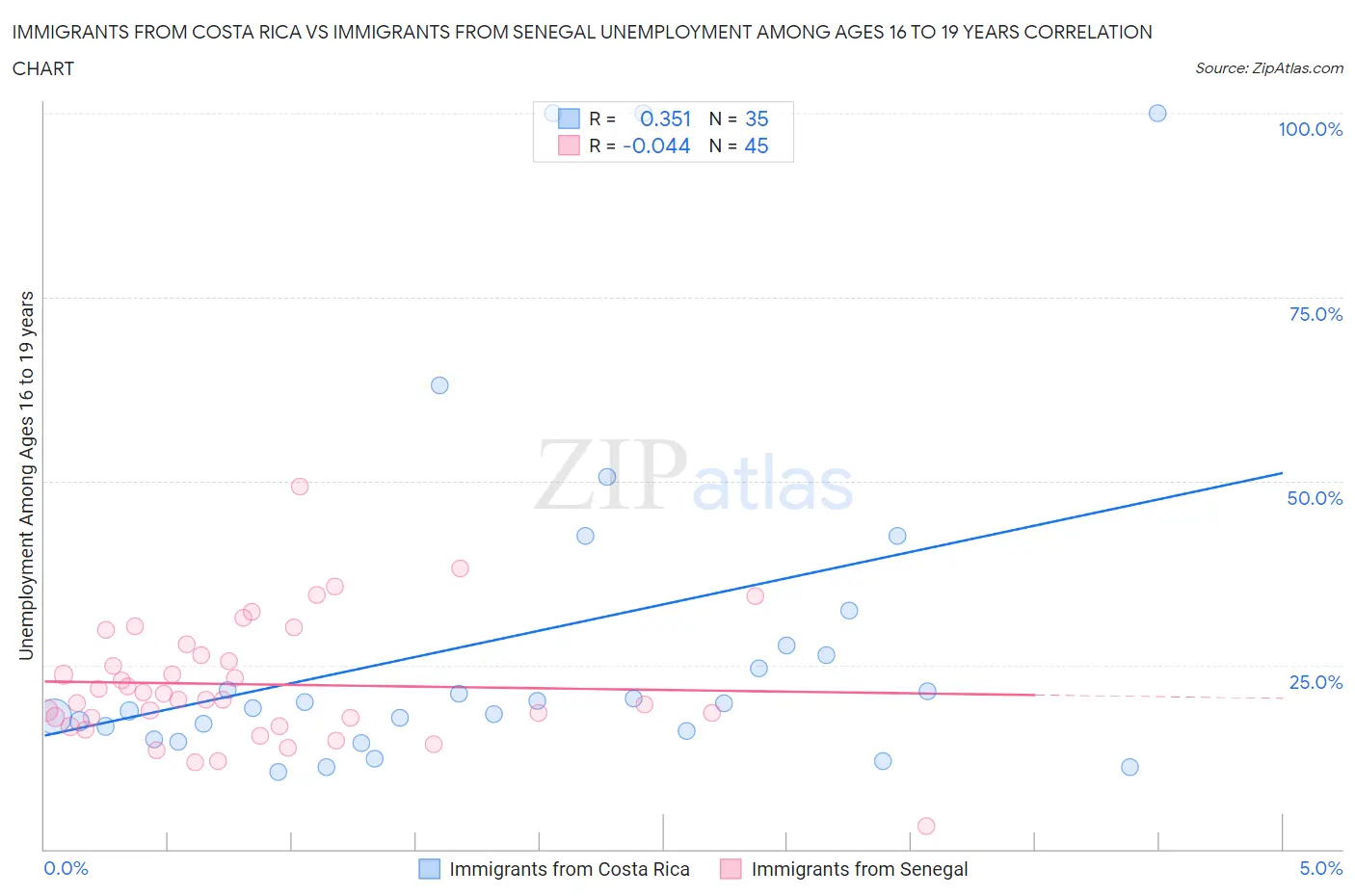 Immigrants from Costa Rica vs Immigrants from Senegal Unemployment Among Ages 16 to 19 years