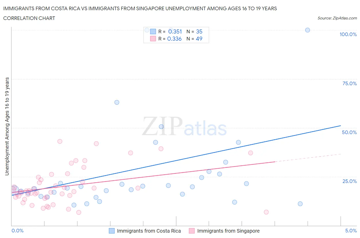 Immigrants from Costa Rica vs Immigrants from Singapore Unemployment Among Ages 16 to 19 years