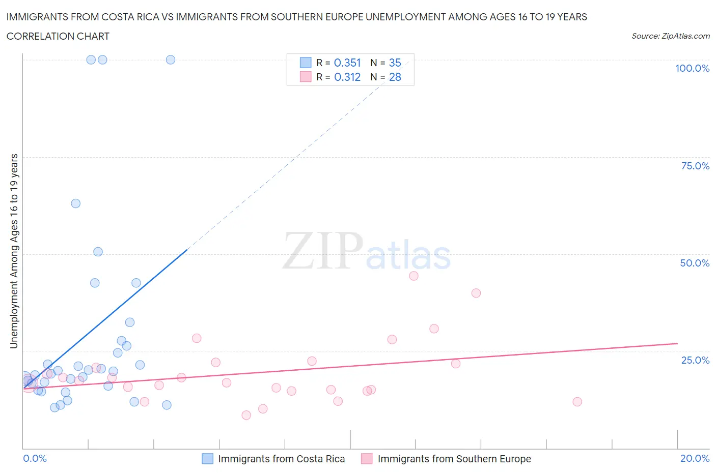 Immigrants from Costa Rica vs Immigrants from Southern Europe Unemployment Among Ages 16 to 19 years