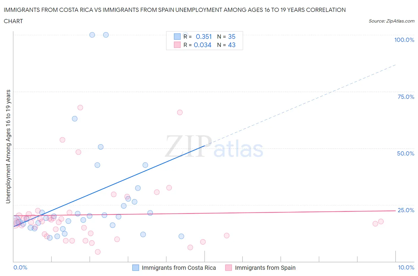 Immigrants from Costa Rica vs Immigrants from Spain Unemployment Among Ages 16 to 19 years
