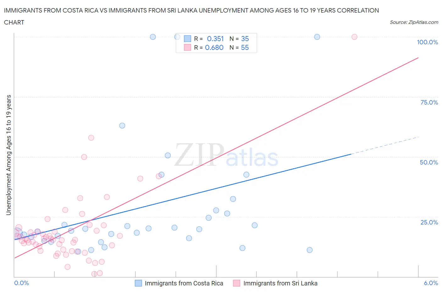 Immigrants from Costa Rica vs Immigrants from Sri Lanka Unemployment Among Ages 16 to 19 years