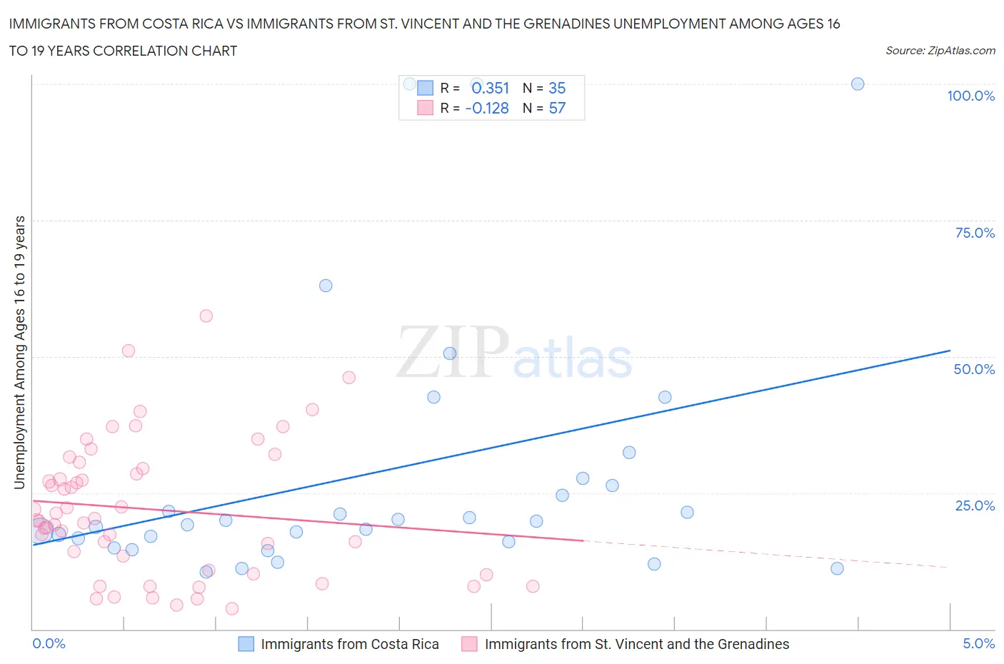Immigrants from Costa Rica vs Immigrants from St. Vincent and the Grenadines Unemployment Among Ages 16 to 19 years