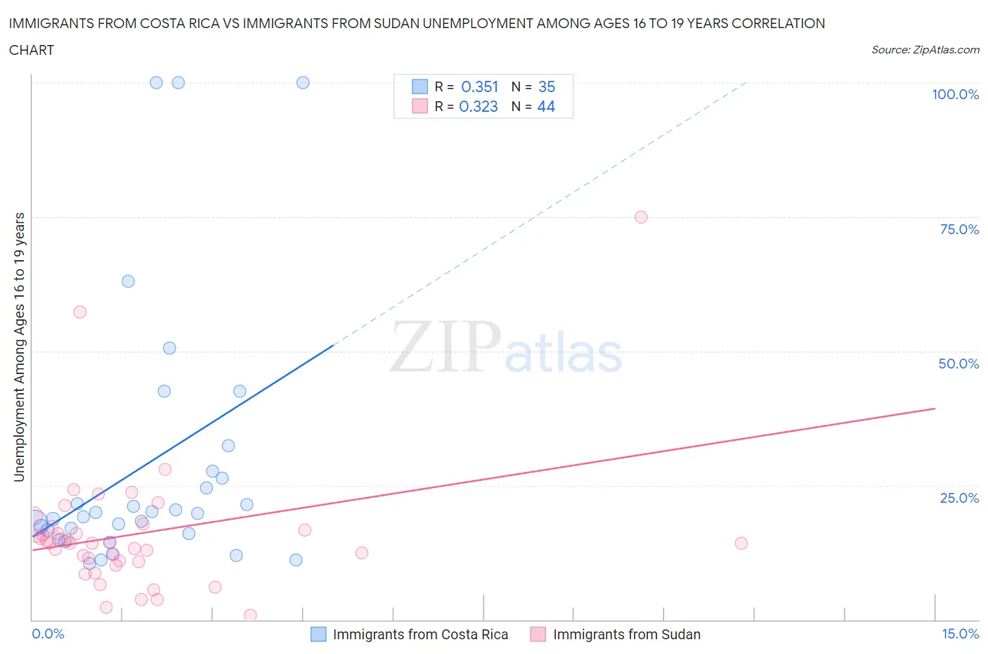 Immigrants from Costa Rica vs Immigrants from Sudan Unemployment Among Ages 16 to 19 years