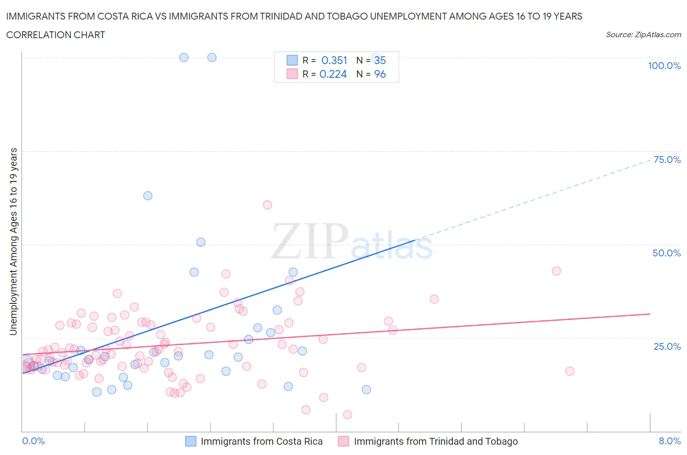 Immigrants from Costa Rica vs Immigrants from Trinidad and Tobago Unemployment Among Ages 16 to 19 years