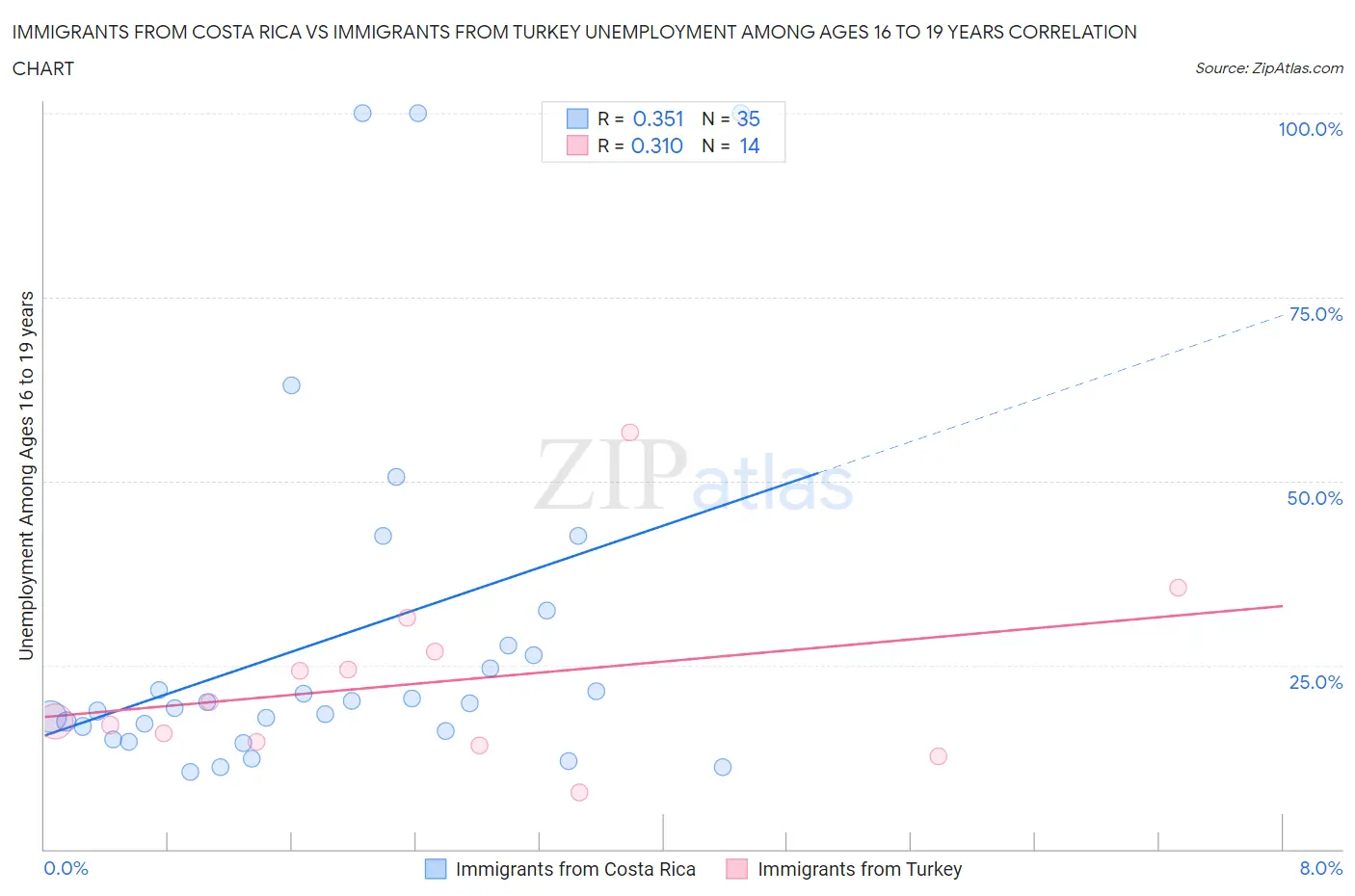 Immigrants from Costa Rica vs Immigrants from Turkey Unemployment Among Ages 16 to 19 years