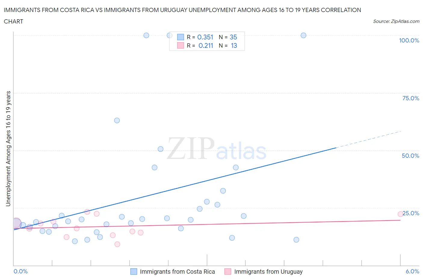 Immigrants from Costa Rica vs Immigrants from Uruguay Unemployment Among Ages 16 to 19 years