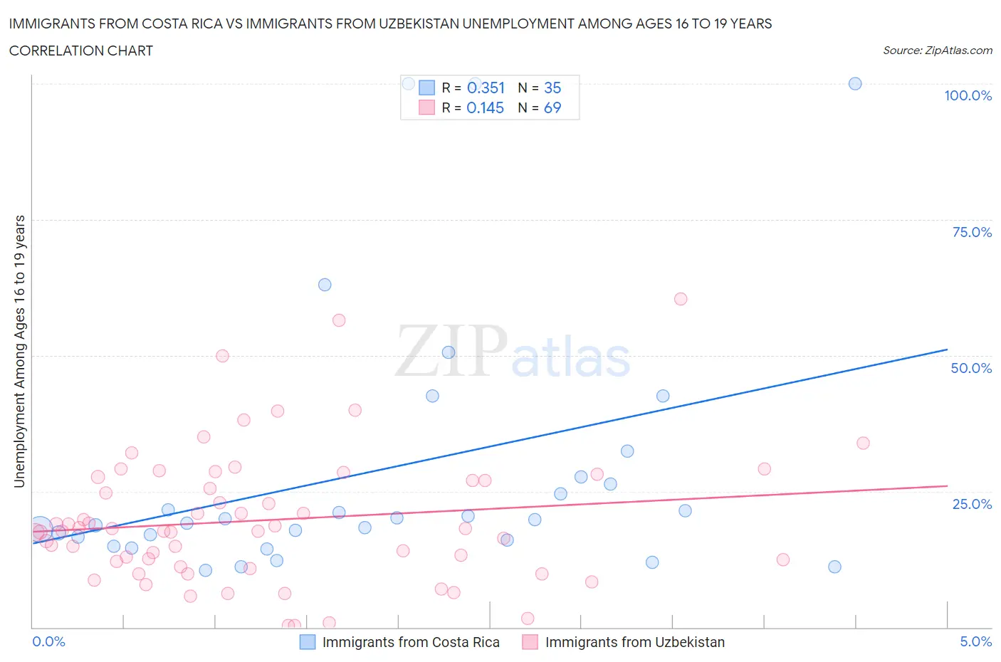 Immigrants from Costa Rica vs Immigrants from Uzbekistan Unemployment Among Ages 16 to 19 years
