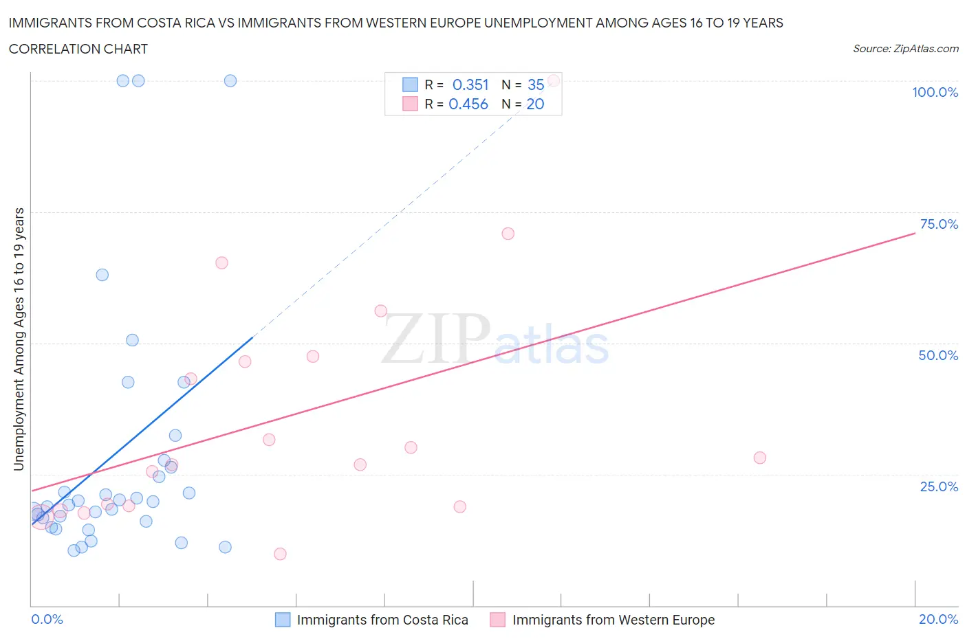 Immigrants from Costa Rica vs Immigrants from Western Europe Unemployment Among Ages 16 to 19 years