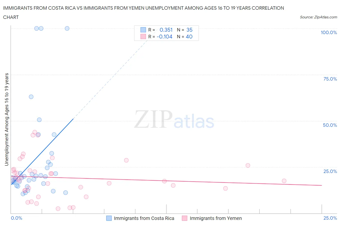 Immigrants from Costa Rica vs Immigrants from Yemen Unemployment Among Ages 16 to 19 years