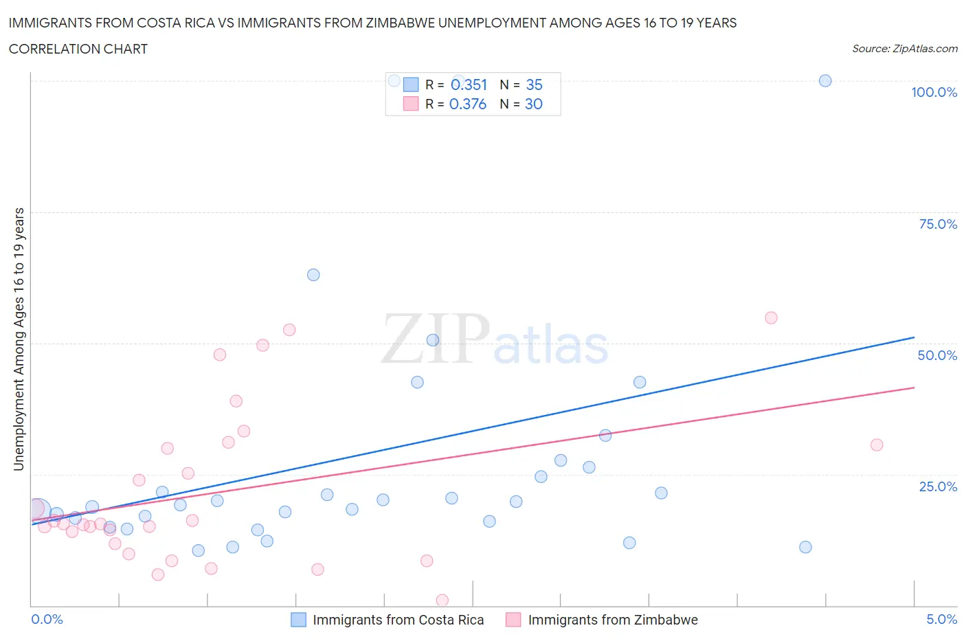 Immigrants from Costa Rica vs Immigrants from Zimbabwe Unemployment Among Ages 16 to 19 years