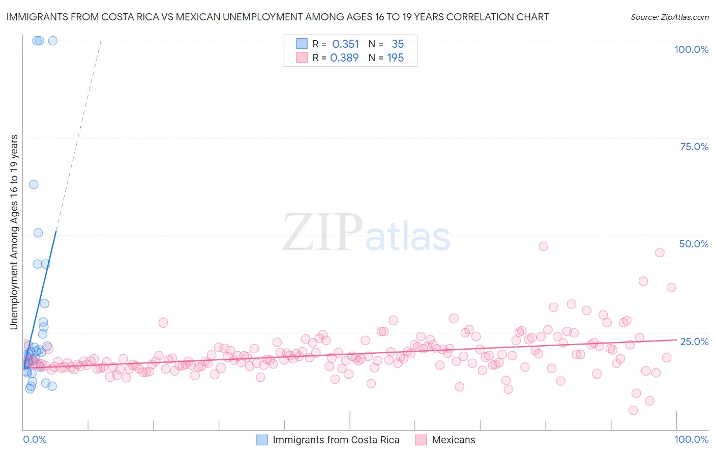 Immigrants from Costa Rica vs Mexican Unemployment Among Ages 16 to 19 years