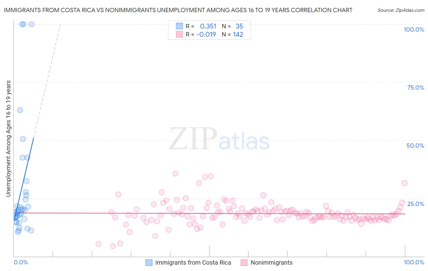 Immigrants from Costa Rica vs Nonimmigrants Unemployment Among Ages 16 to 19 years