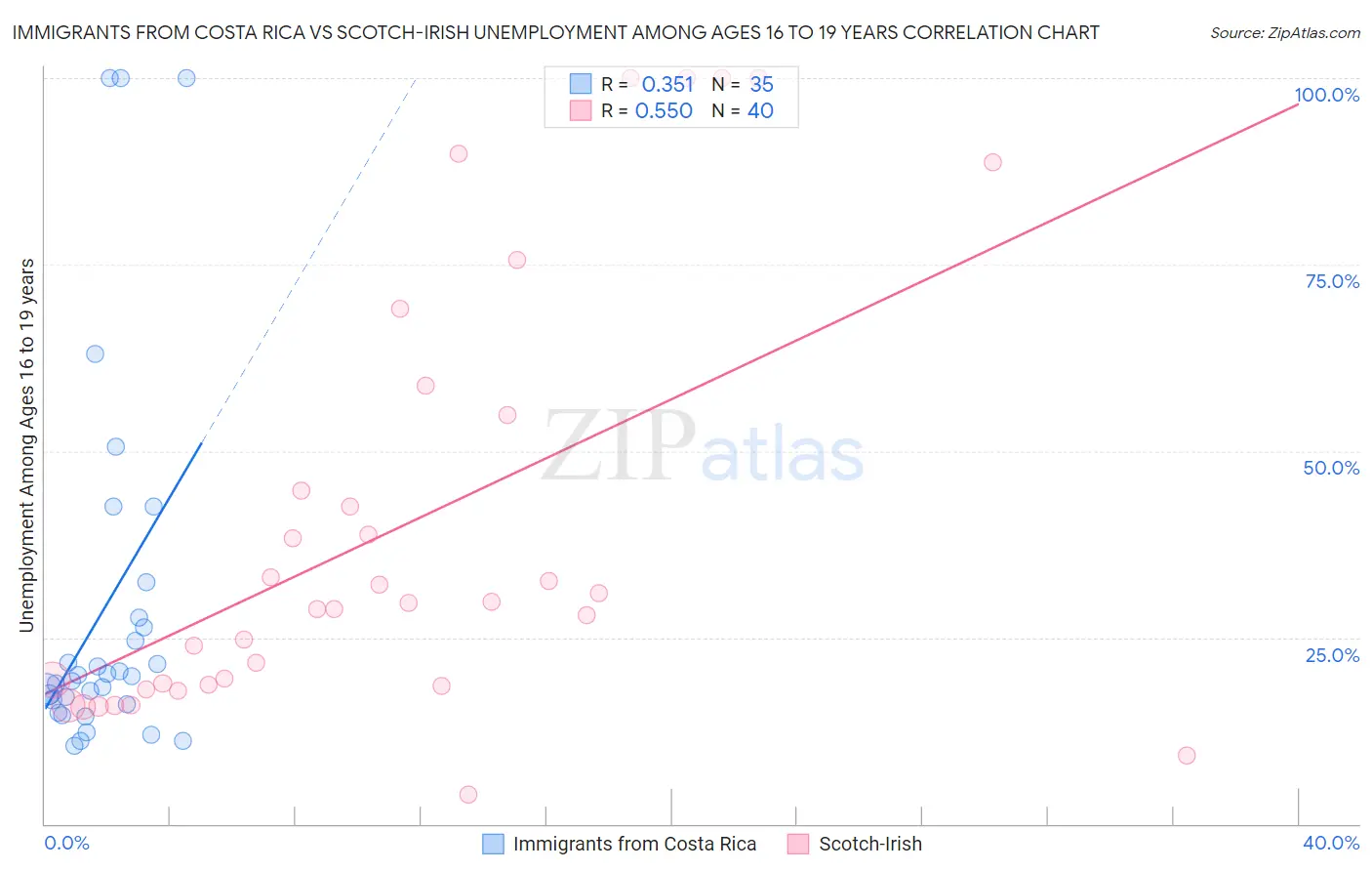 Immigrants from Costa Rica vs Scotch-Irish Unemployment Among Ages 16 to 19 years