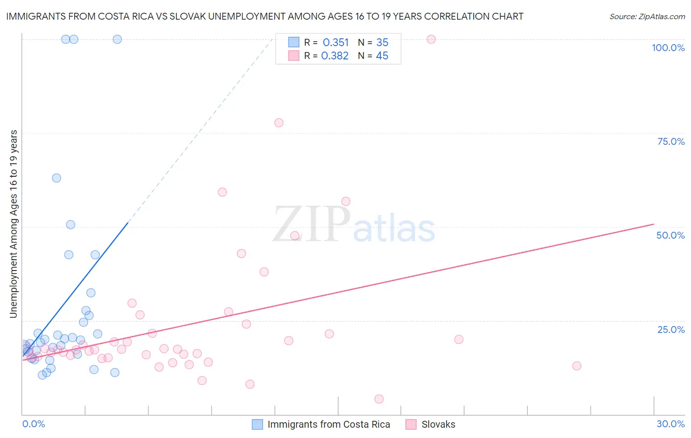 Immigrants from Costa Rica vs Slovak Unemployment Among Ages 16 to 19 years