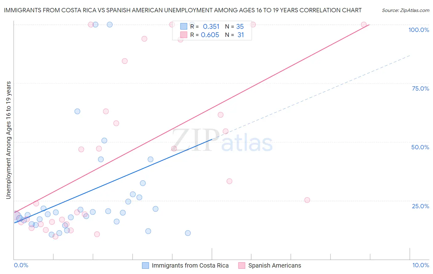 Immigrants from Costa Rica vs Spanish American Unemployment Among Ages 16 to 19 years