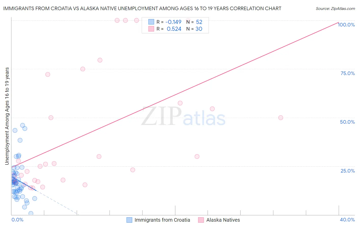 Immigrants from Croatia vs Alaska Native Unemployment Among Ages 16 to 19 years