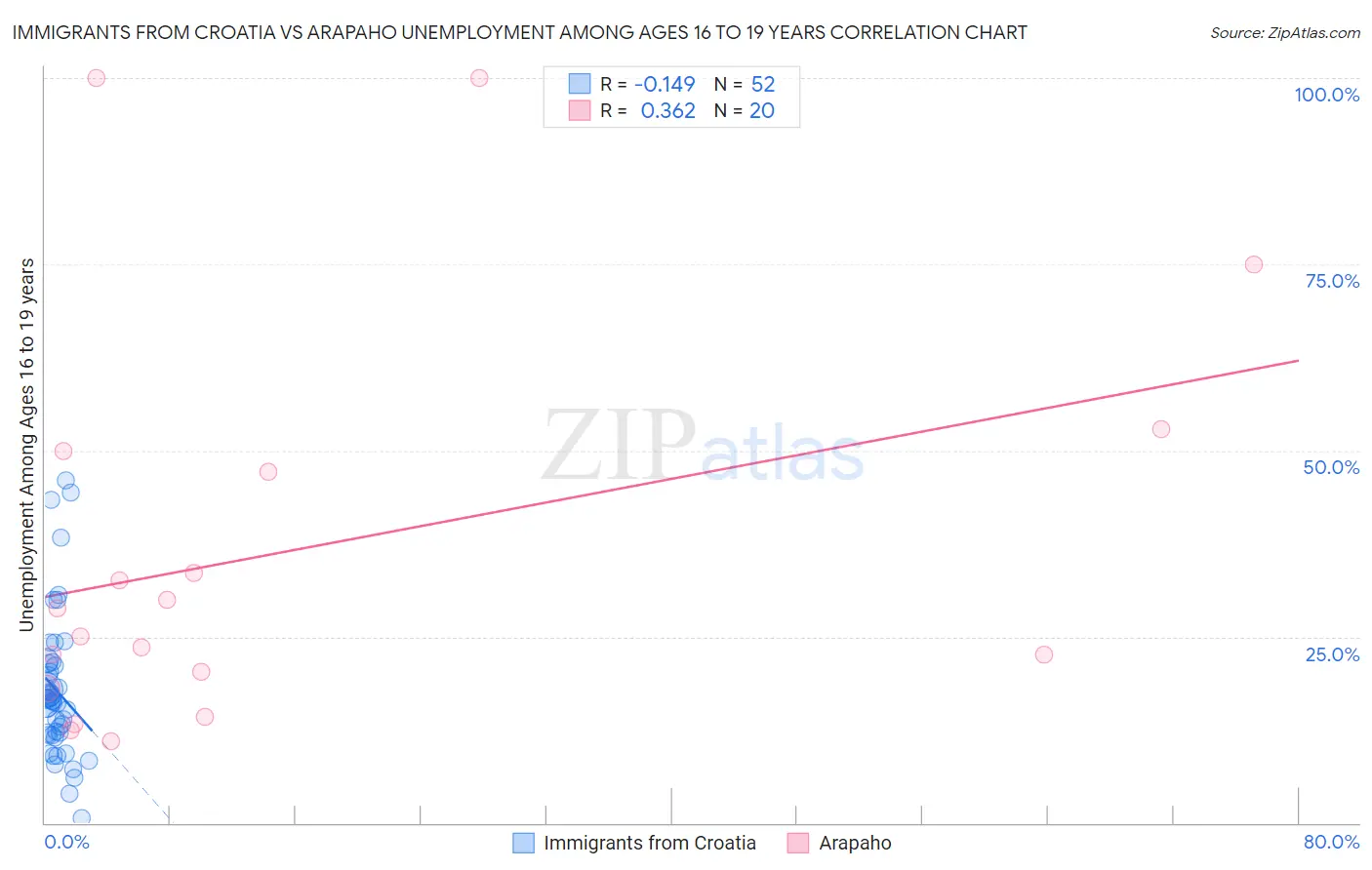 Immigrants from Croatia vs Arapaho Unemployment Among Ages 16 to 19 years