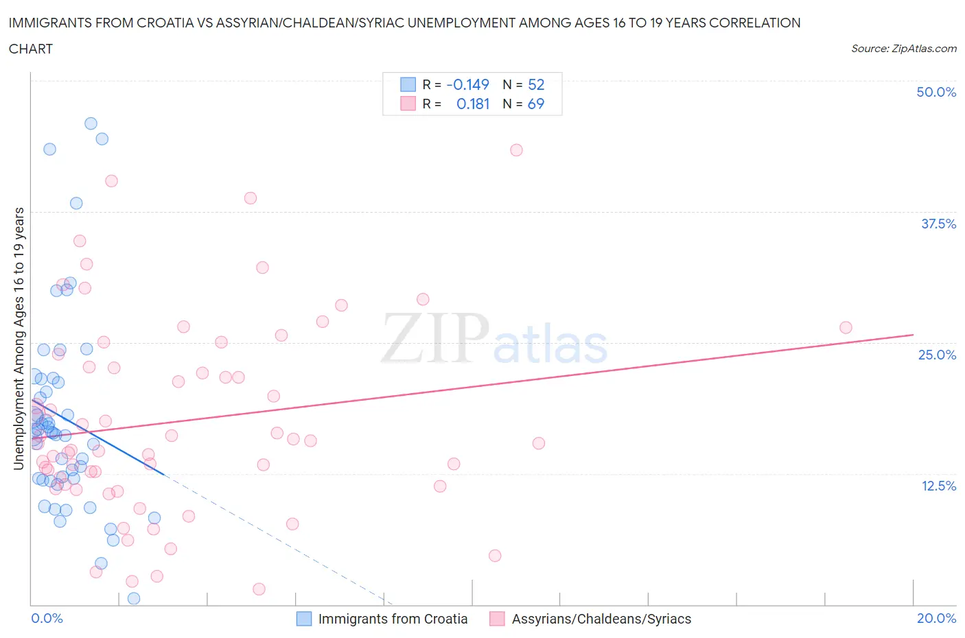 Immigrants from Croatia vs Assyrian/Chaldean/Syriac Unemployment Among Ages 16 to 19 years