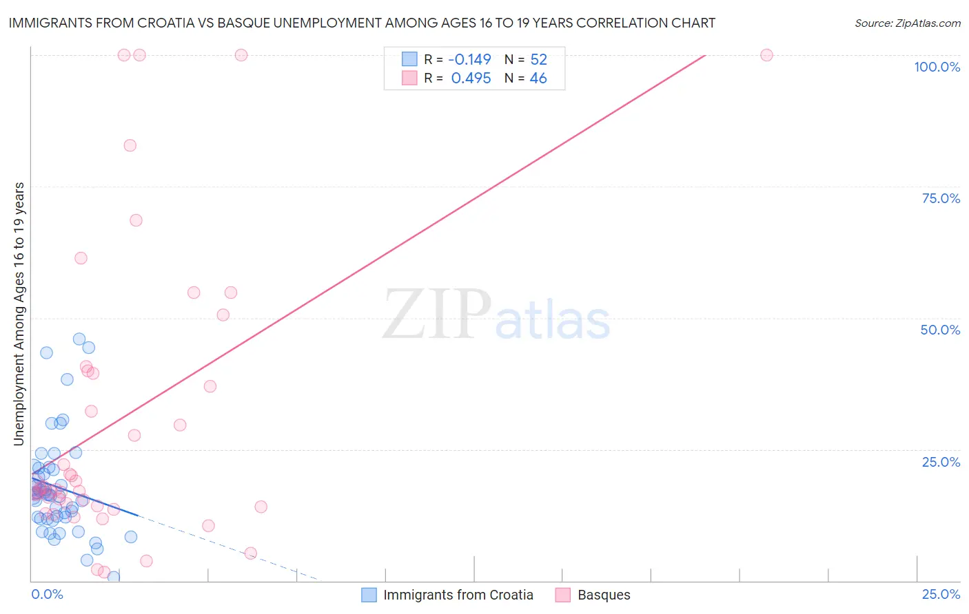 Immigrants from Croatia vs Basque Unemployment Among Ages 16 to 19 years