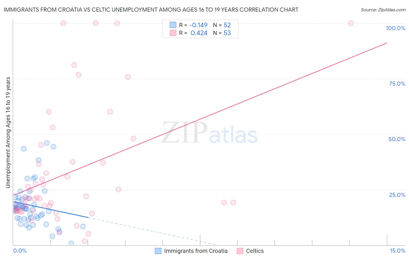 Immigrants from Croatia vs Celtic Unemployment Among Ages 16 to 19 years