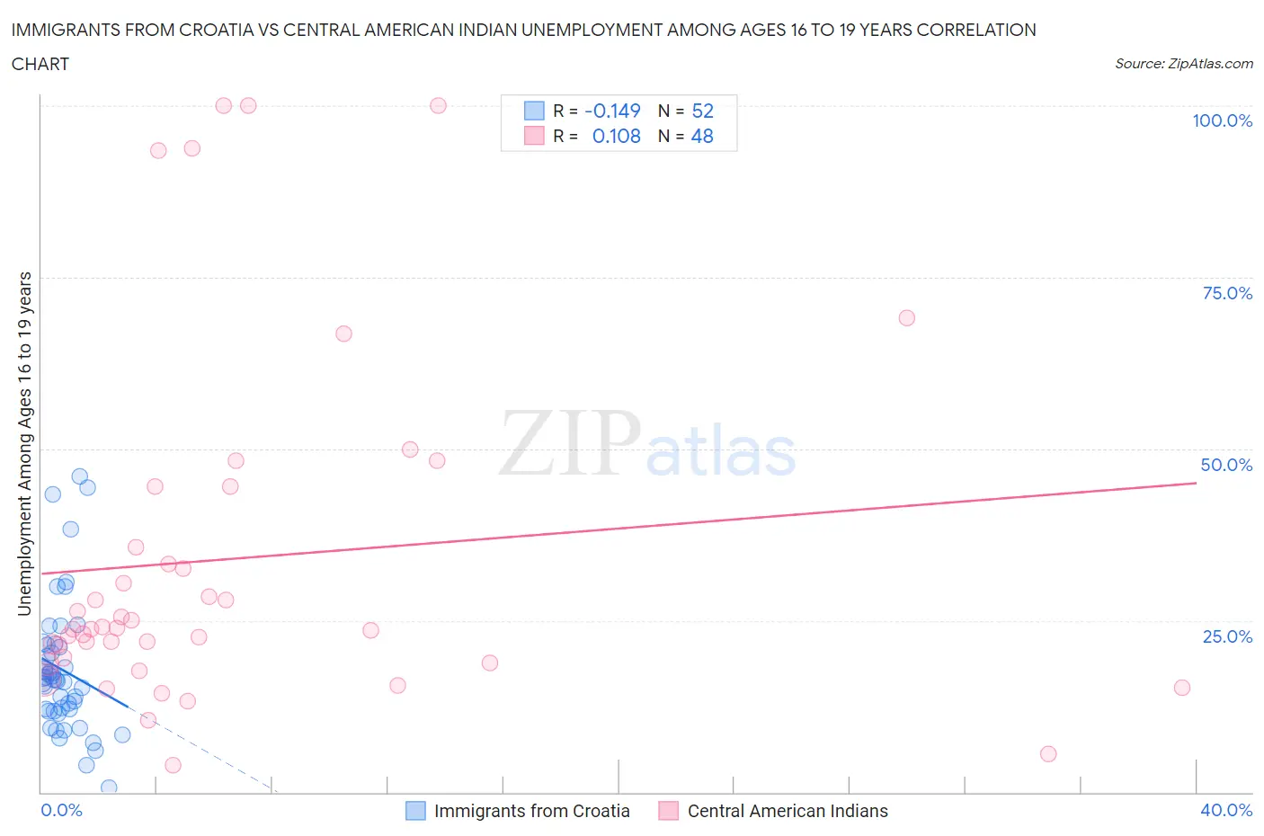 Immigrants from Croatia vs Central American Indian Unemployment Among Ages 16 to 19 years