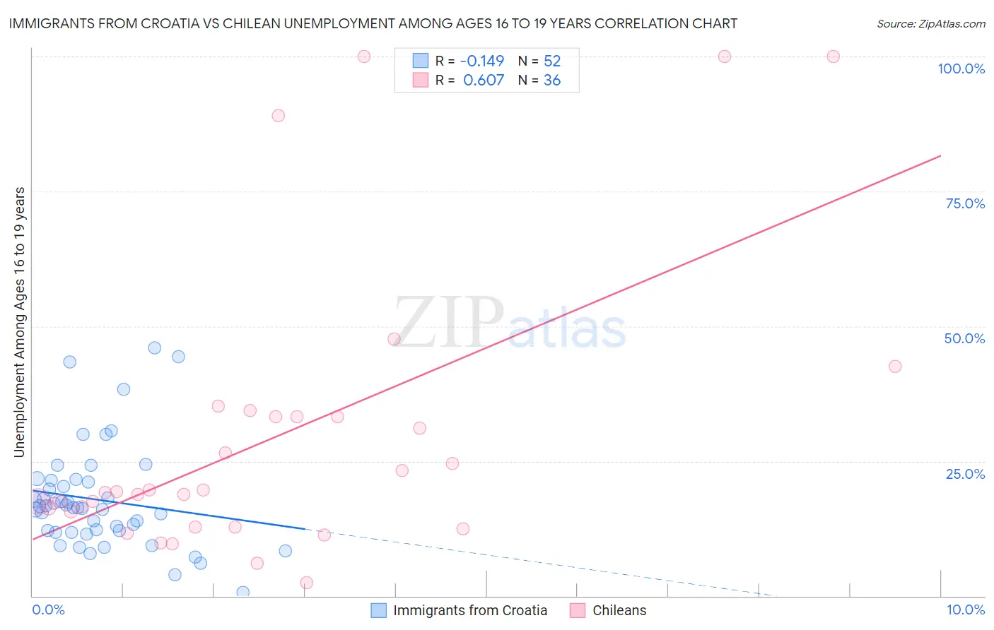 Immigrants from Croatia vs Chilean Unemployment Among Ages 16 to 19 years