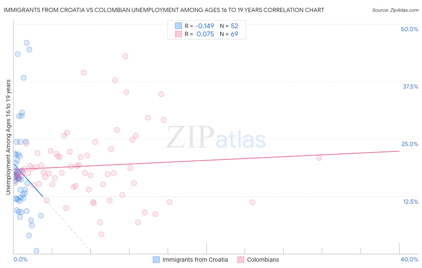 Immigrants from Croatia vs Colombian Unemployment Among Ages 16 to 19 years