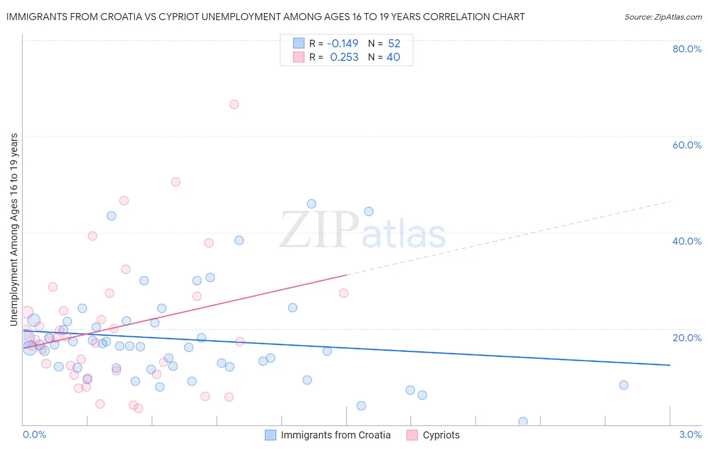 Immigrants from Croatia vs Cypriot Unemployment Among Ages 16 to 19 years