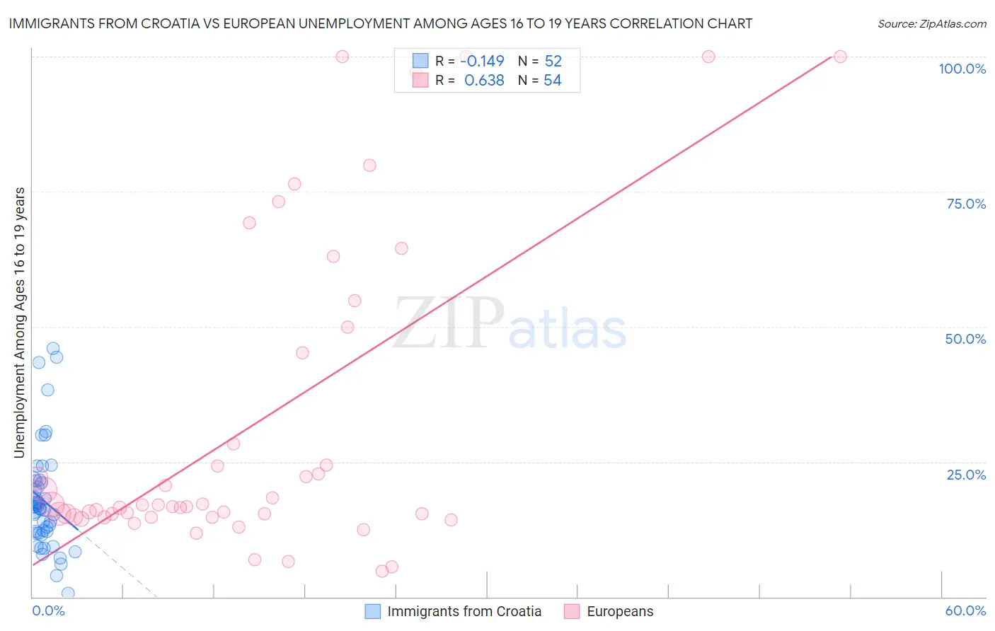 Immigrants from Croatia vs European Unemployment Among Ages 16 to 19 years