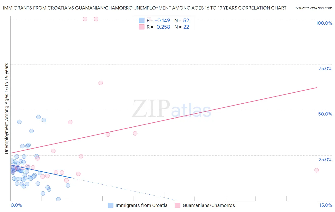 Immigrants from Croatia vs Guamanian/Chamorro Unemployment Among Ages 16 to 19 years