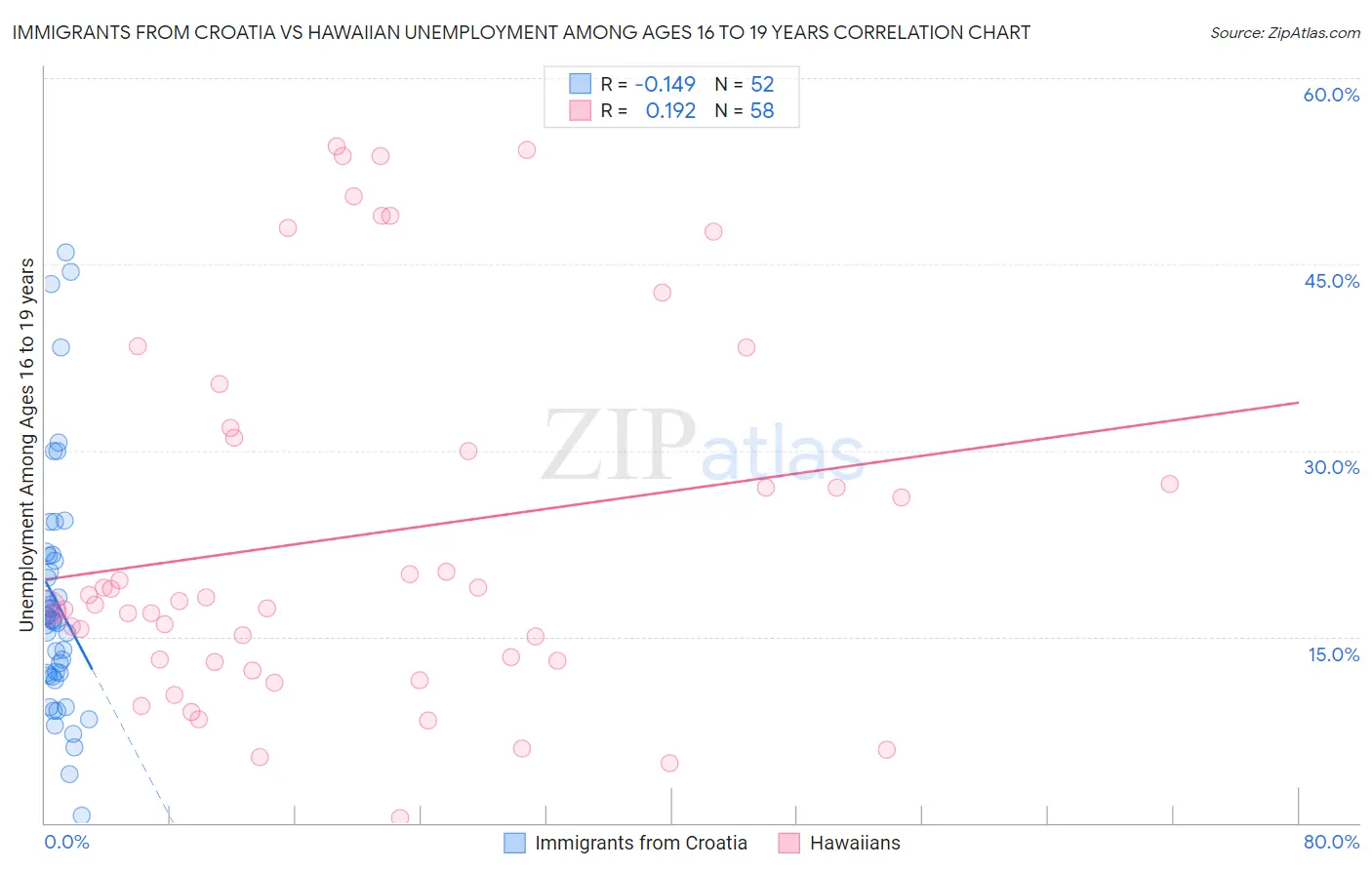 Immigrants from Croatia vs Hawaiian Unemployment Among Ages 16 to 19 years