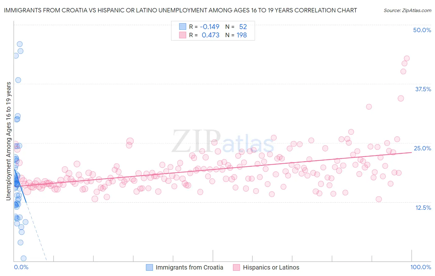 Immigrants from Croatia vs Hispanic or Latino Unemployment Among Ages 16 to 19 years