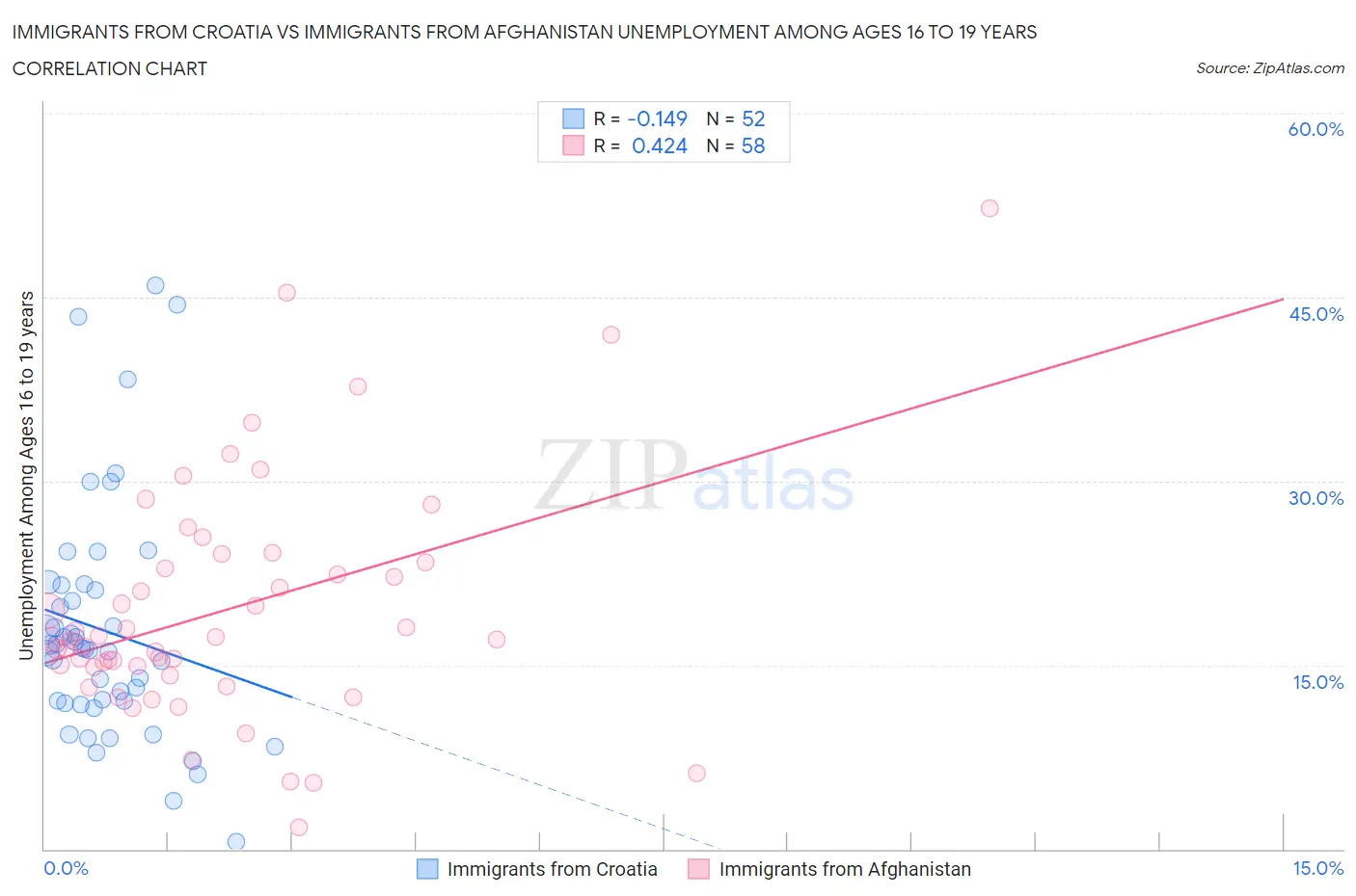 Immigrants from Croatia vs Immigrants from Afghanistan Unemployment Among Ages 16 to 19 years