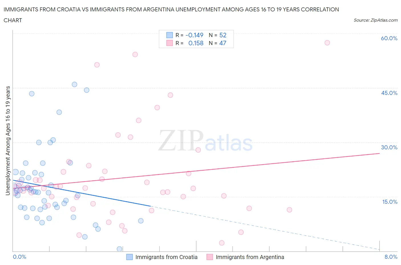 Immigrants from Croatia vs Immigrants from Argentina Unemployment Among Ages 16 to 19 years