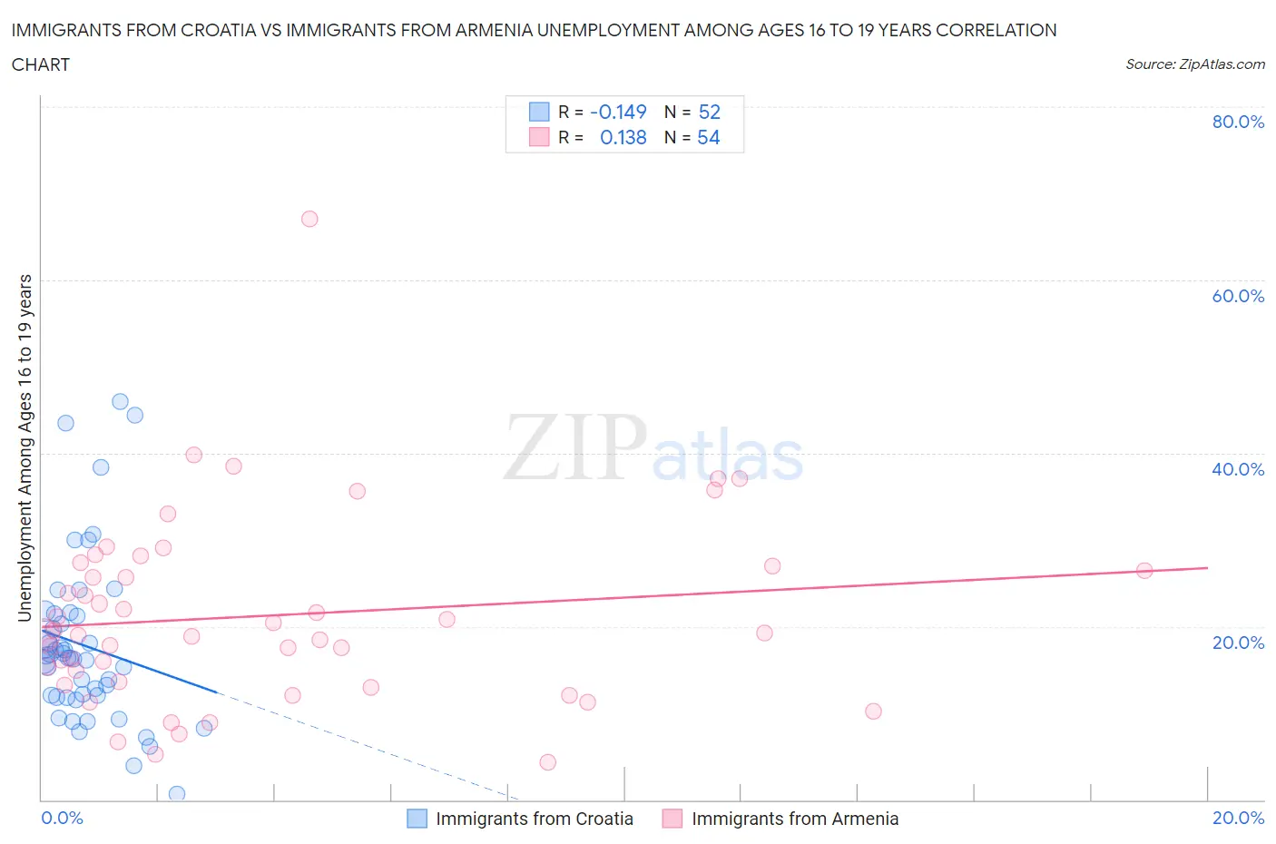 Immigrants from Croatia vs Immigrants from Armenia Unemployment Among Ages 16 to 19 years