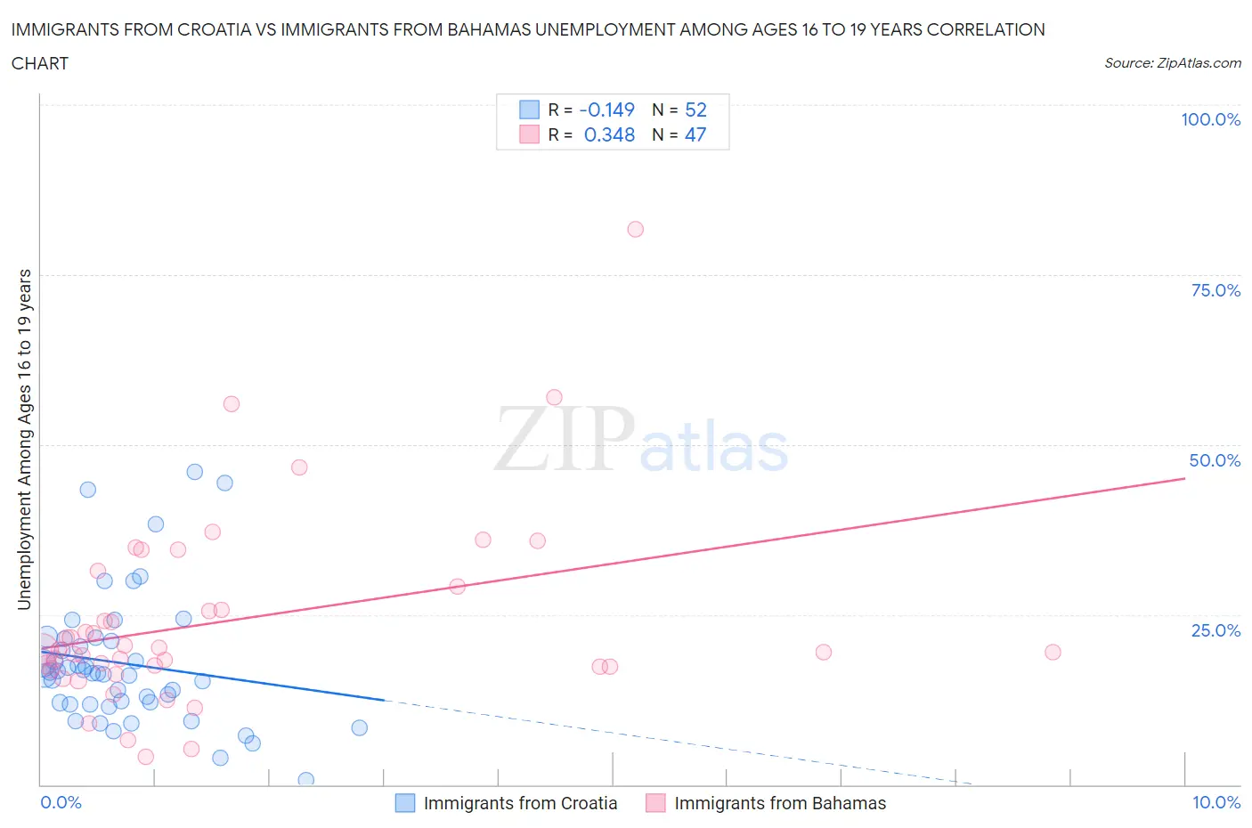 Immigrants from Croatia vs Immigrants from Bahamas Unemployment Among Ages 16 to 19 years