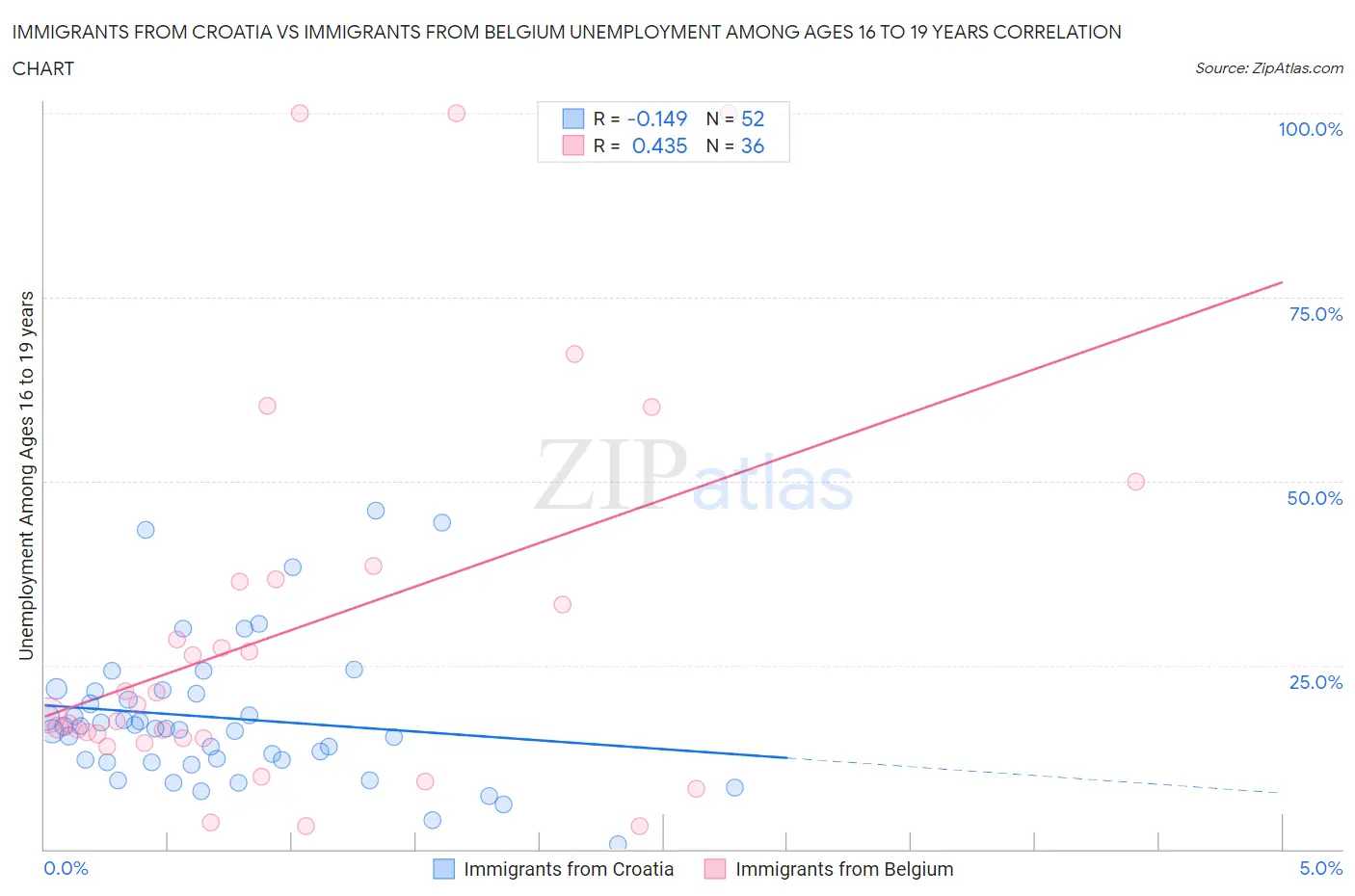 Immigrants from Croatia vs Immigrants from Belgium Unemployment Among Ages 16 to 19 years