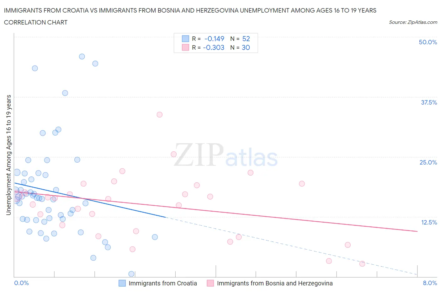 Immigrants from Croatia vs Immigrants from Bosnia and Herzegovina Unemployment Among Ages 16 to 19 years